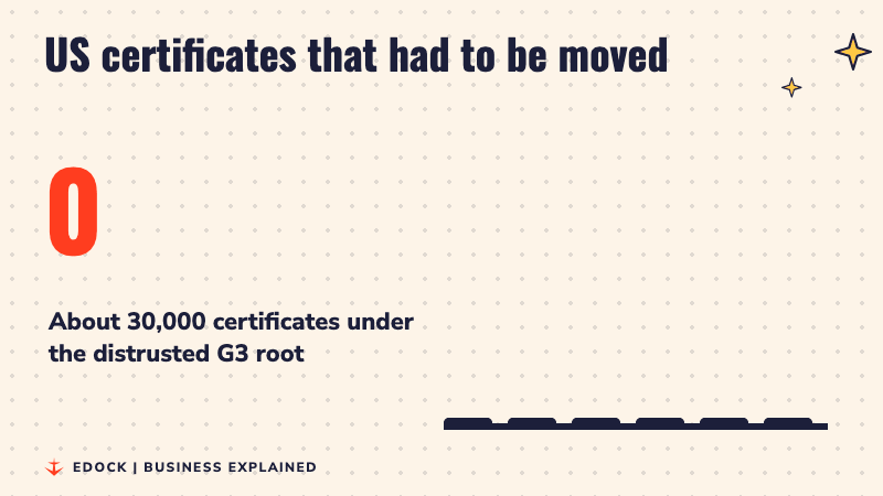 A counter rises to 30,000, with bars rising beside it, showing US certificates that had to be moved off the distrusted root