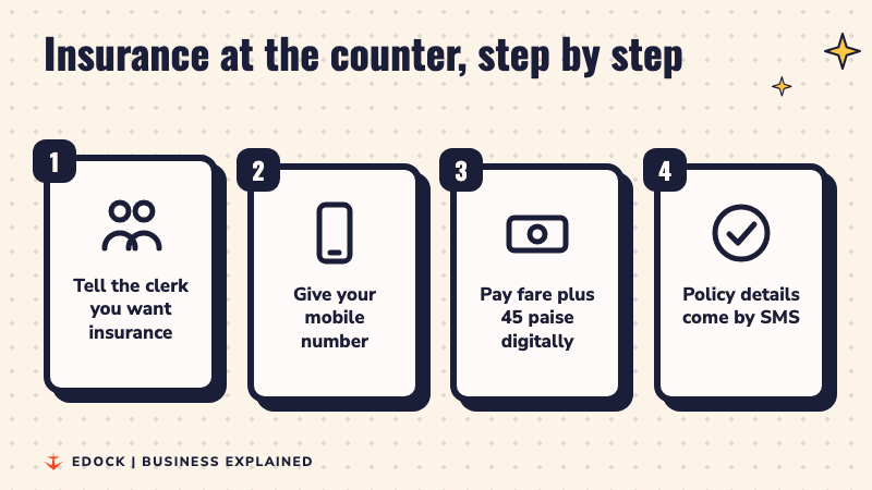 Four steps to get insurance at a railway ticket counter: ask for it, give a mobile number, pay digitally, get policy details by SMS