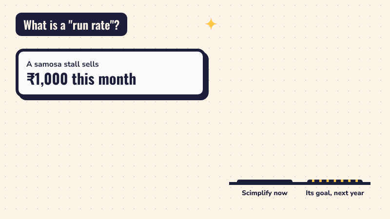 A samosa stall selling 1,000 rupees this month times 12 gives a run rate of 12,000 rupees a year. Then bars show Scimplify at about 200 million dollars now and a goal of 400 million dollars