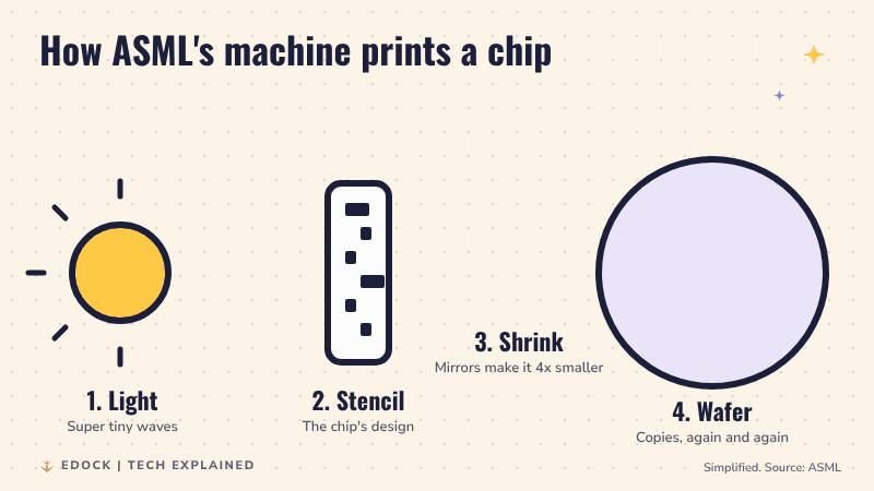 Simple drawing: light shines through a stencil with the chip design, the beam shrinks, and chip patterns appear one by one on a round silicon wafer